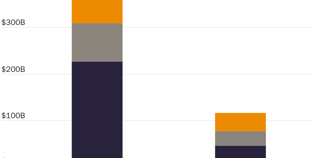 California and Florida State Spending