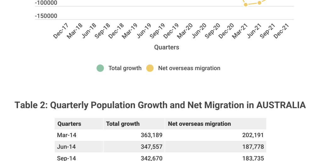 Population Growth and Net Migration in Australia - Infogram