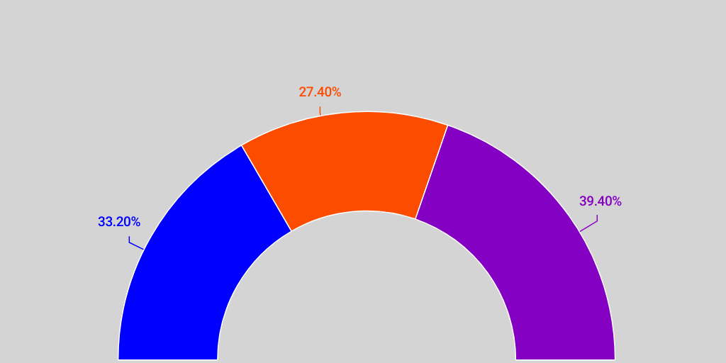 Semi circle Chart Infogram