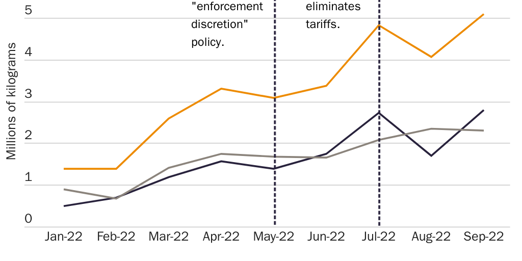 Trade liberalization of infant formula imports