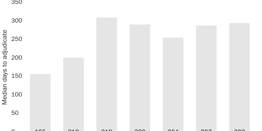 Figure 6: Processing time for employer-sponsored green card applications (days)