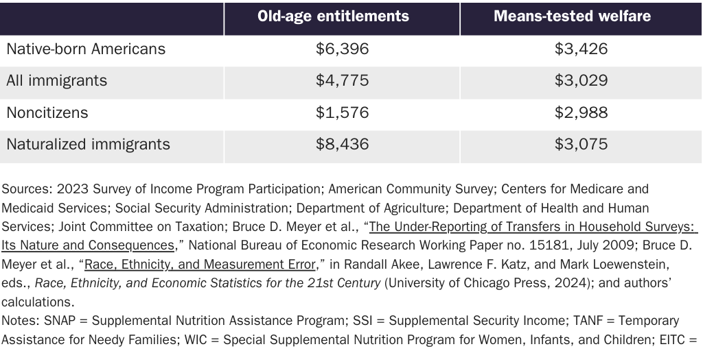 Table 1: Old Age Entitlement and Means-Tested Welfare Consumption