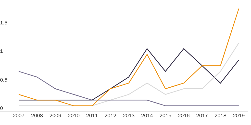 Figure 1: Percent of Northern Triangle Countries and Mexico Apprehended by Border Patrol