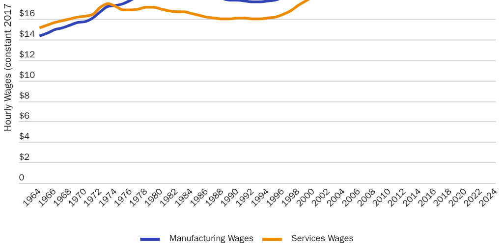Figure 3: Manufacturing and Services Wages over Time
