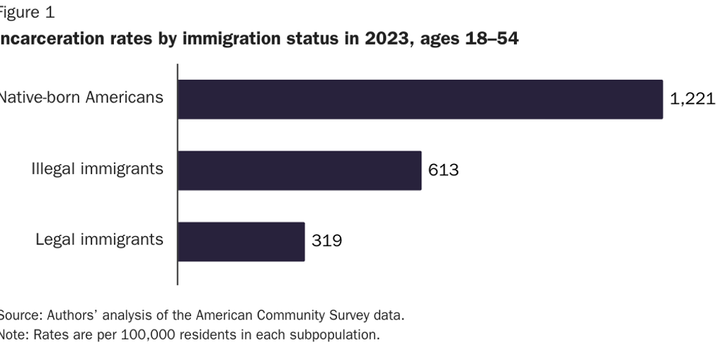 Copy: Figure 1 [print]: Nowrasteh_Landgrave_Illegal Immigrant Incarceration Rates, 2010–2023