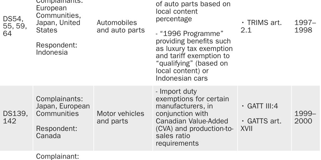 Table 2: WTO jurists have previously found domestic content requirements to be in violation of the WTO agreements