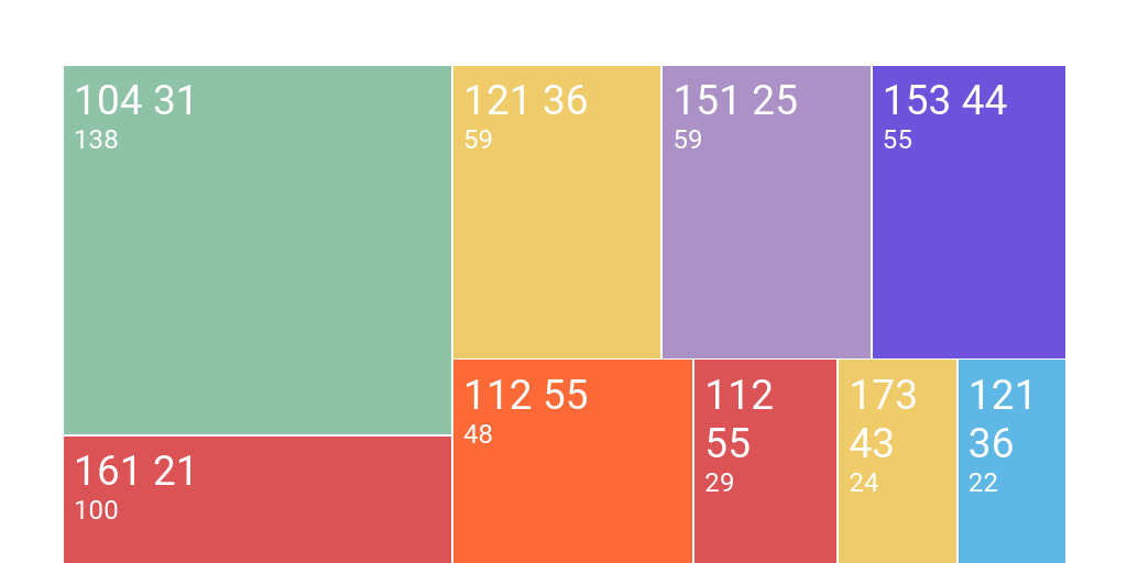 Treemap Chart - Infogram
