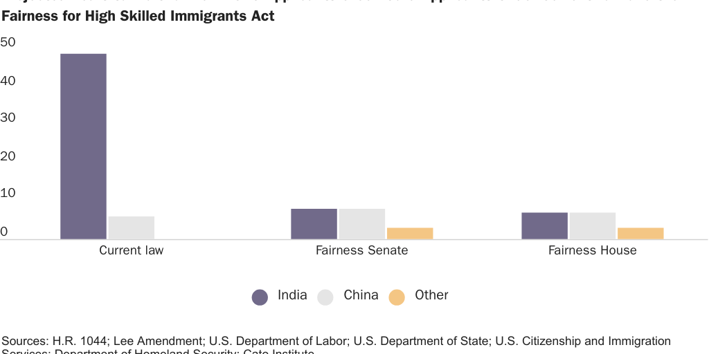 Figure 4: Projected Years to Wait for New 2020 Applicants Green Card Applicants