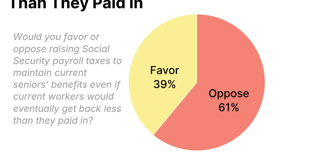 Opposing Cuts Pie Chart (SS2025)