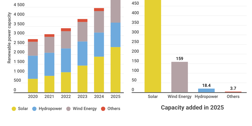 Renewable power capacity growth (GW) by Comms Team - Infogram