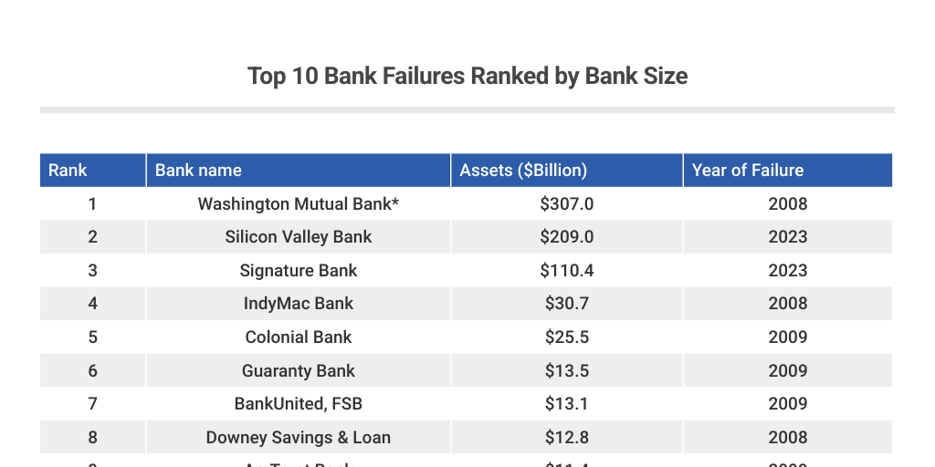 Top 10 Bank failures Ranked by Trepp Marketing Department - Infogram