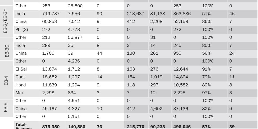 Table 1: Employment-based backlog, deaths in backlog, aging out, and years to process backlog, September 2021