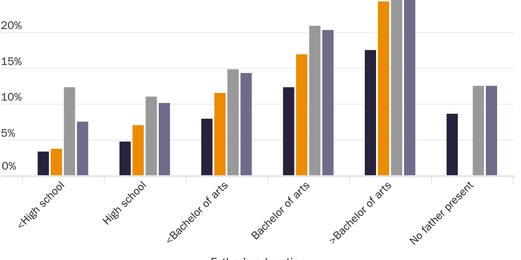 Figure 7: Private School Enrollment Share by Father's Education, 2015-2022