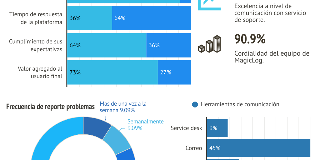 Busy Charts by ari jasso - Infogram
