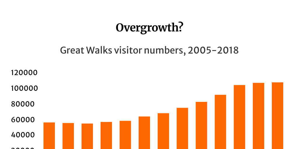 Great Walk numbers - Infogram