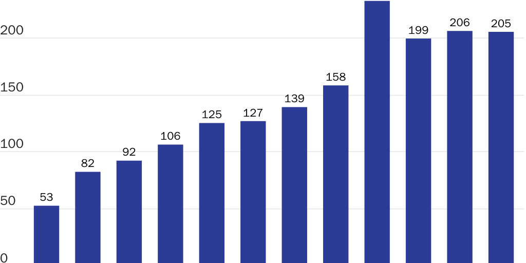 Figure 1: Number of federal tax expenditures