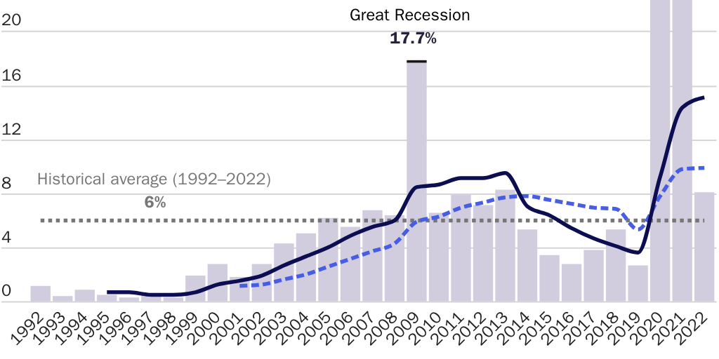 Copy: 20231111_Emergency Spending Since 1992 (share of total spending)_Figure 2