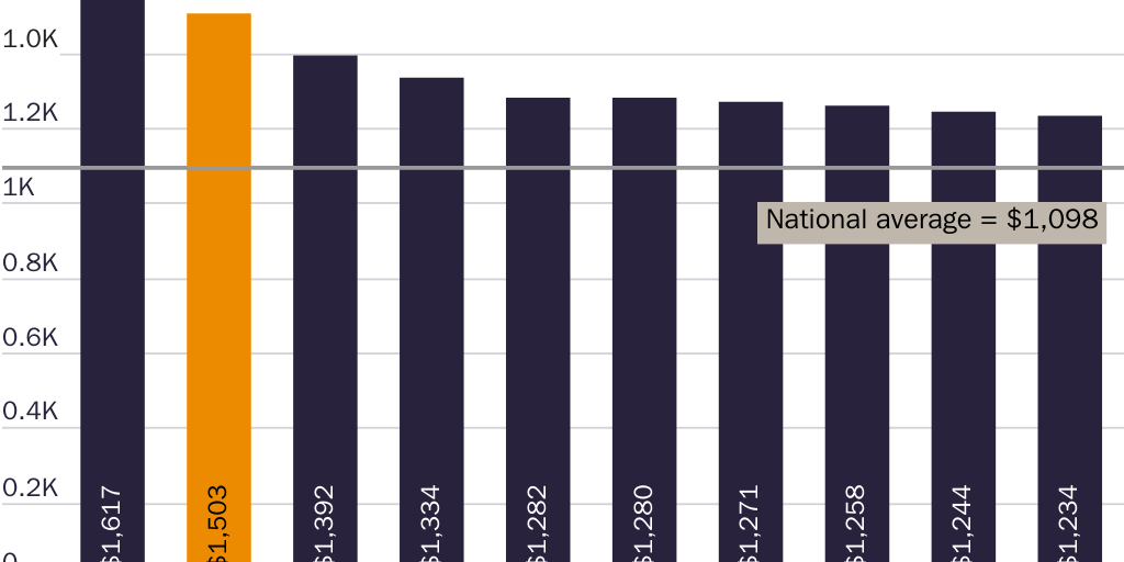 Figure 3: Highest average rent for a one bedroom apartment in 2021