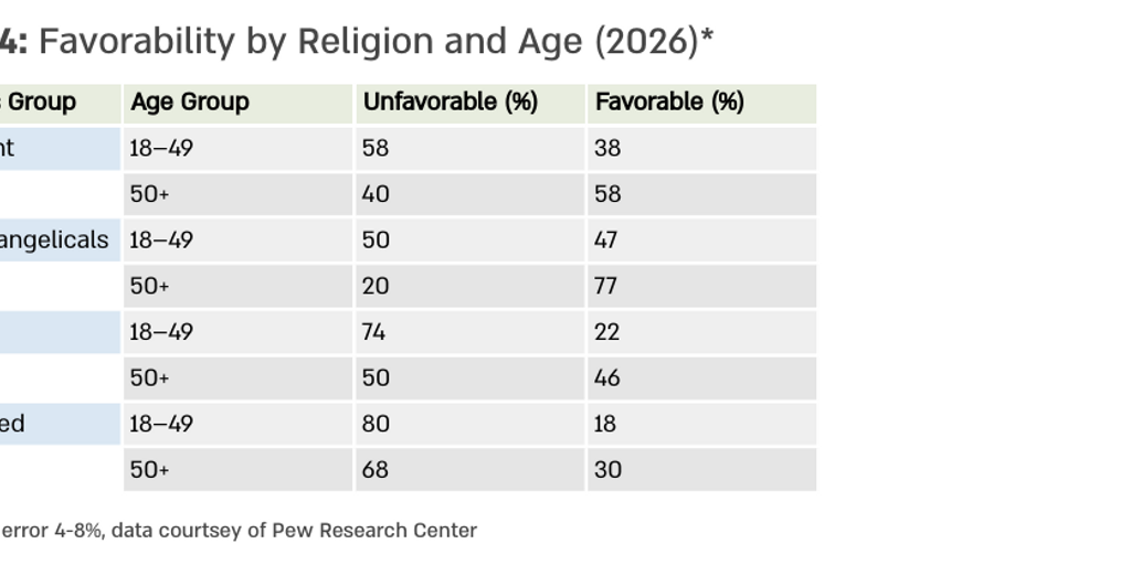 Table 4: Favorability by Party and Age (2026)* by INSS data desk - Infogram