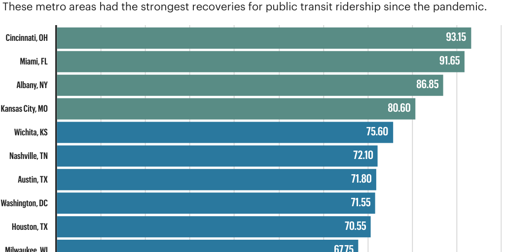 National Transit Ridership FOC by ACBJ - Infogram
