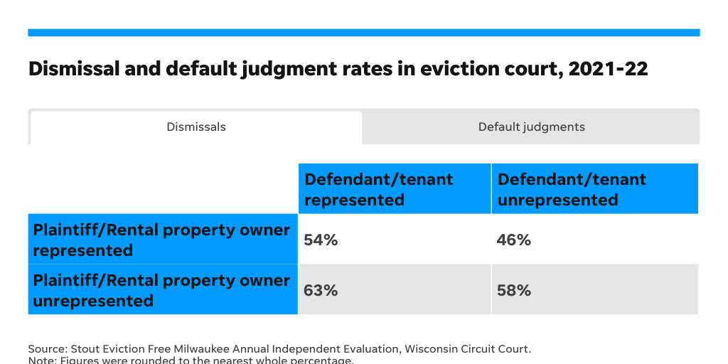 Dismissal and default judgment rates in eviction court Infogram
