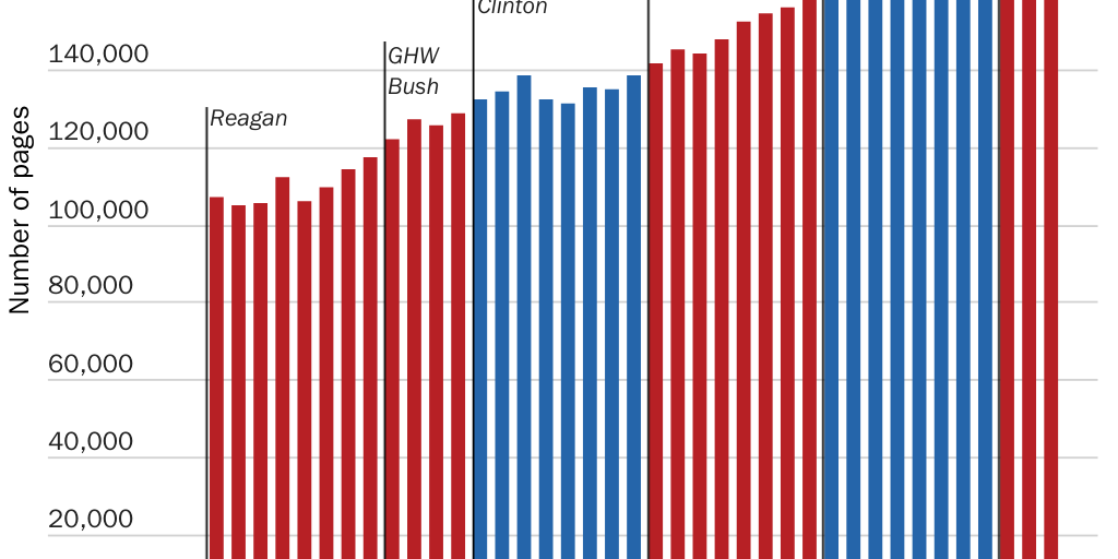Figure 1: Size of the Code of Federal Regulations