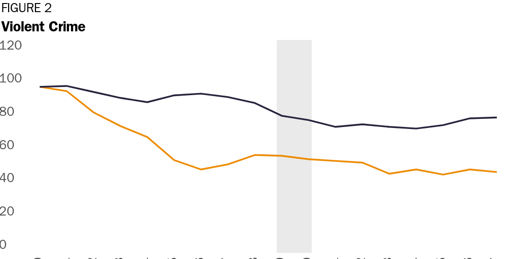 Figure 2: Violent Crime