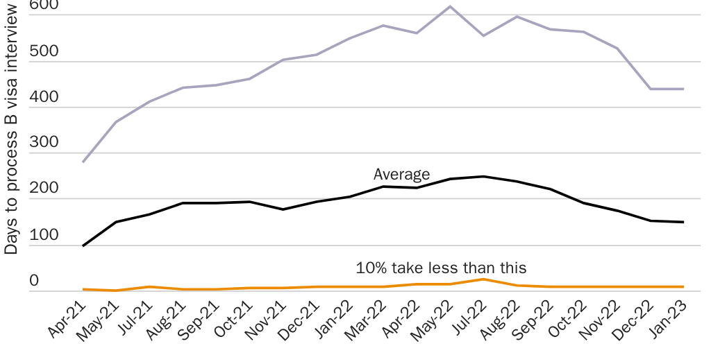 Figure 3: Tourist/business traveler visa interview waits vary widely between consulates