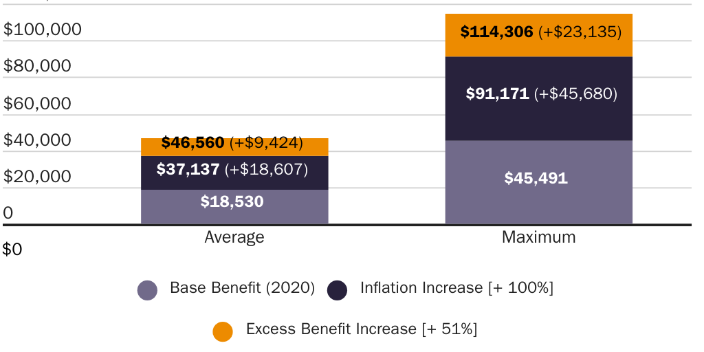 Social Security Benefit Comparison (2020-2045)