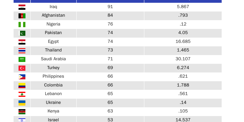 Fifteen Riskiest Major Customers of U.S. Weapons, 2002-2018