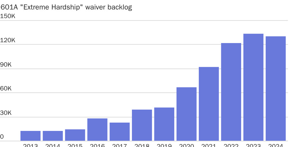 Figure: Backlog for spouses seeking to legalize status has grown rapidly under Biden