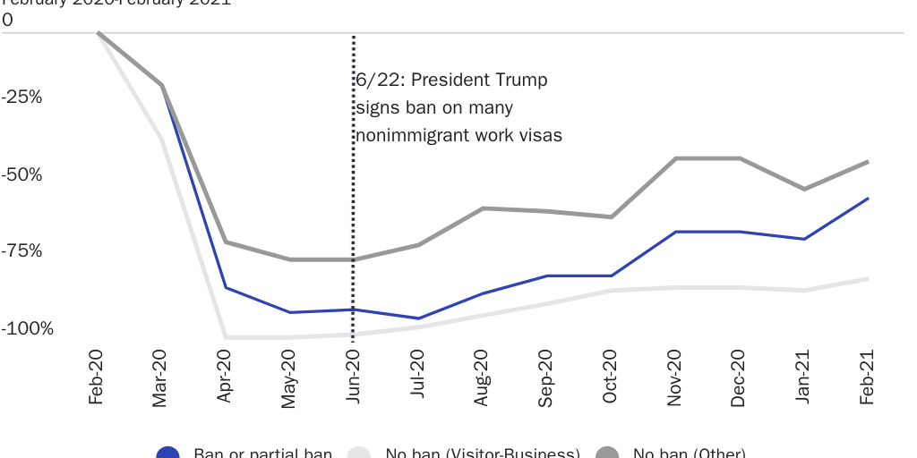 Figure 1: Nonimmigrant visa issuances subject to presidential bans or partial bans and others