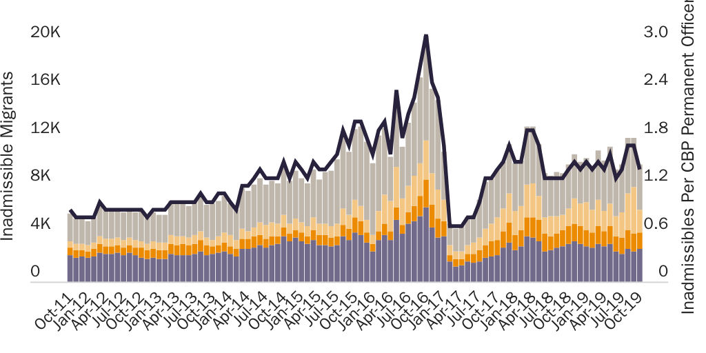 Figure 2: Undocumented Migrants Processed at Southwest Ports of Entry, FY 2012-19