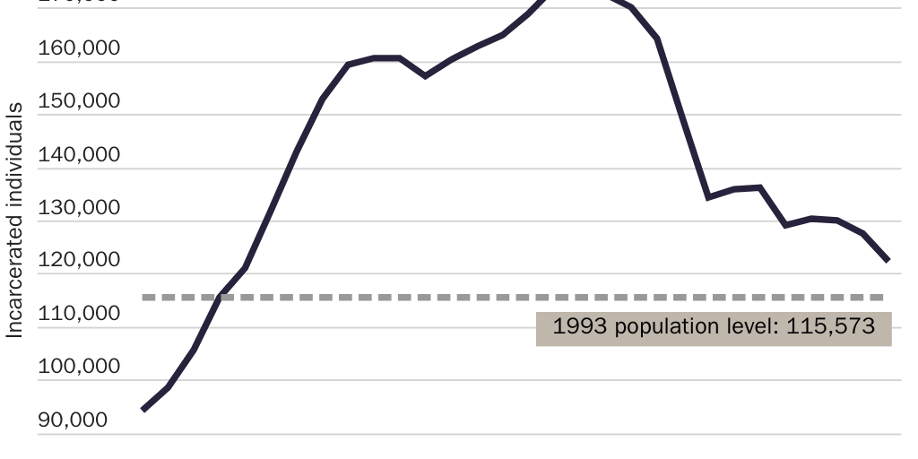 Figure 4: California’s historical prison population
