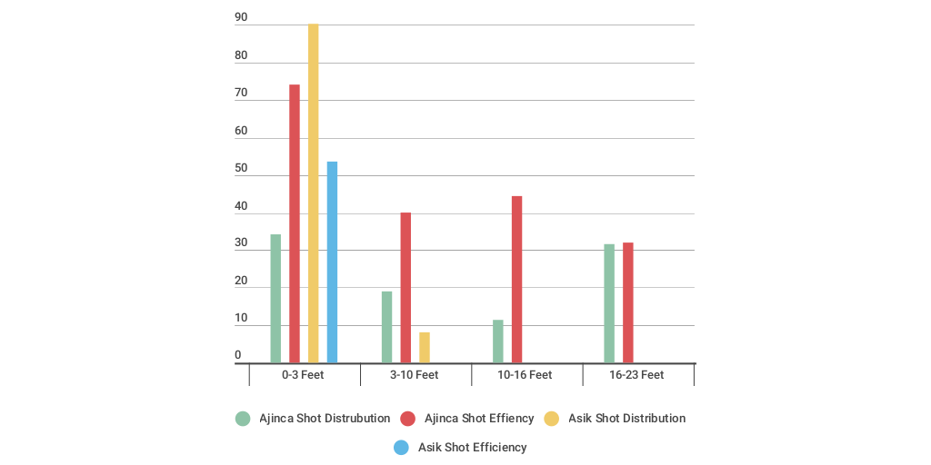 Shot Distribution & Efficiency by Kyle Howard - Infogram