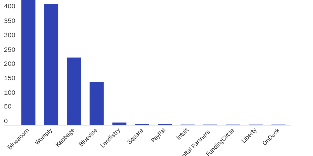 Fintech Citations in the Report