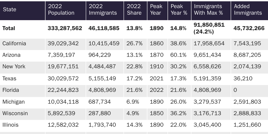 Table 1: The US would have far more immigrants if every state had a record immigrant share