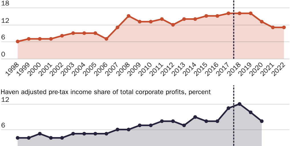 10.31.23_Amichel_Tax havens_figure 6