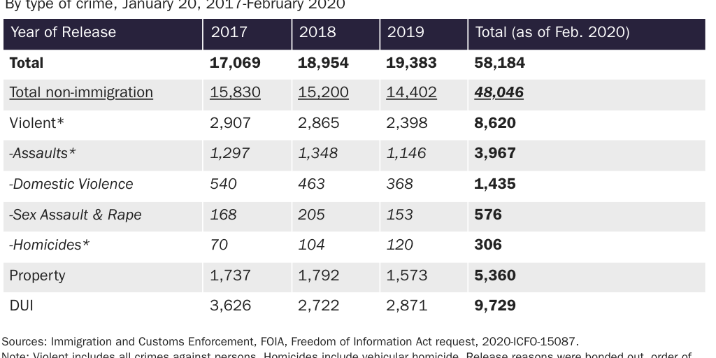 Table 1: Noncitizens with criminal convictions released by Immigration and Customs Enforcement