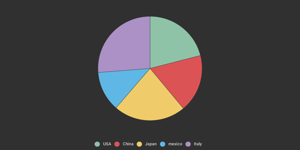 Graduation Rates By Country by Imani Okolo - Infogram