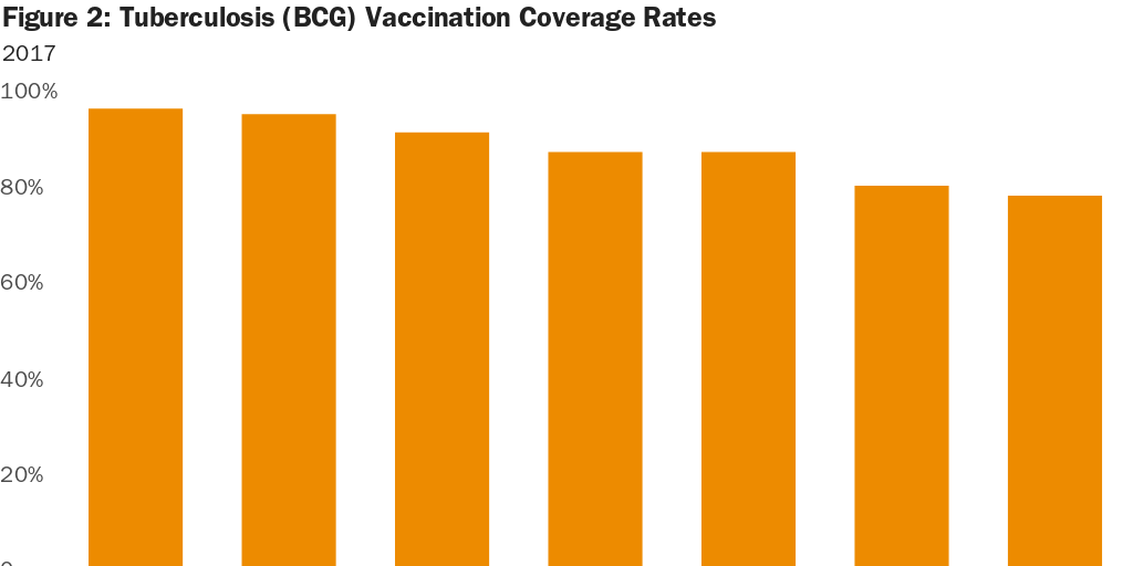 Figure 2 Tuberculosis (BCG) Vaccination Coverage Rates