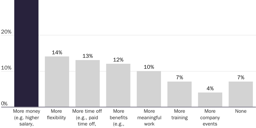Figure 3: If employees could have only one extra perk, one-third want more money
