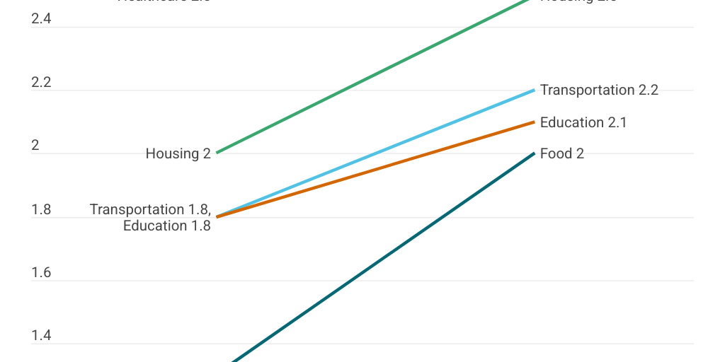 slope chart example by Infogram Blog - Infogram