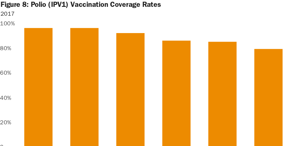 Figure 8 Polio (IPV1) Vaccination Coverage Rates