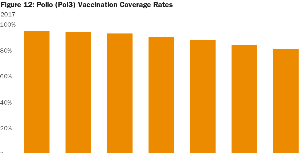 Figure 12 Polio (Pol3) Vaccination Coverage Rates