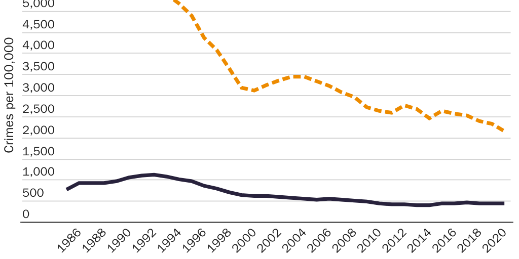 Figure 2: California's historical crime rates