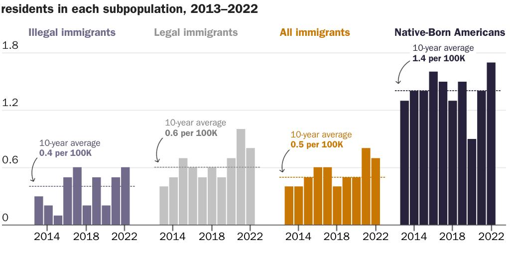 Figure 1: Conviction rates for crimes against animals by immigration status in Texas per 100,000 residents in each subpopulation, 2013–2022