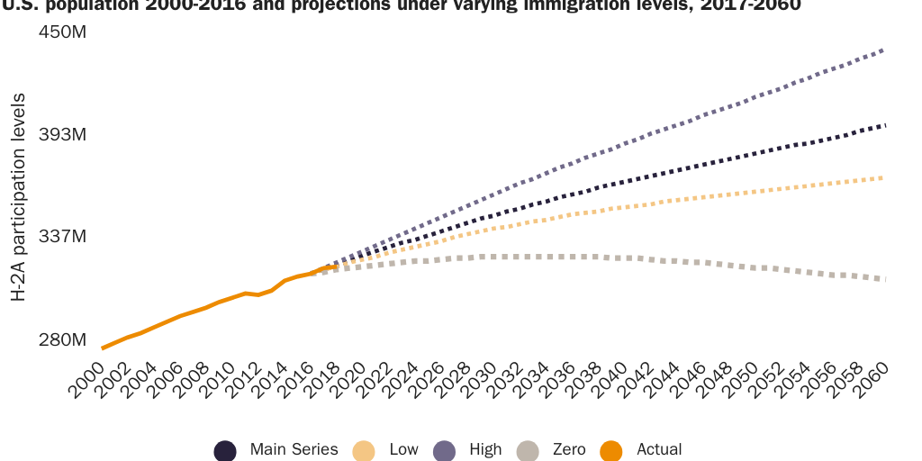 Figure 1: Population Projections