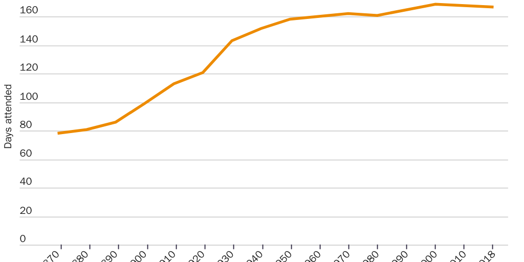 Figure 2: Average days attended, 5- to 17-year-olds enrolled in public schools, 1869–1870 to 2017–2018