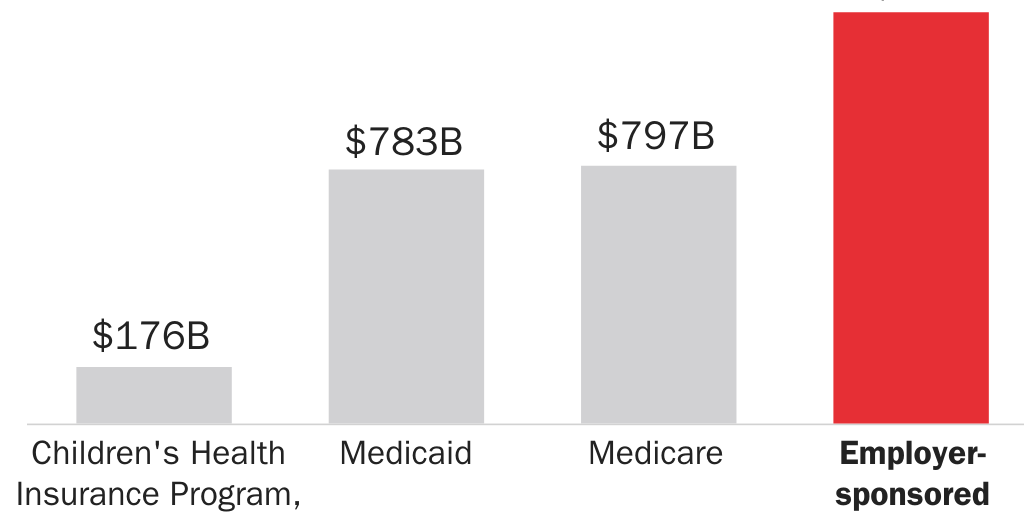 Figure 6 [earthquake]: Employee health benefits are the largest source of compulsory health spending in the United States, 2022